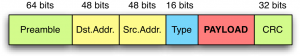 Ethernet frame format
