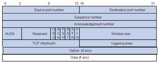 TCP Packet Header
