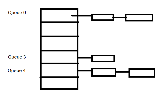 Multi-level Queue