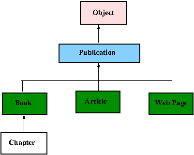 Object Inheritance