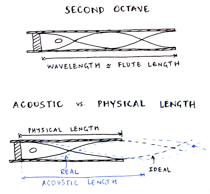 Higher notes and acoustic length