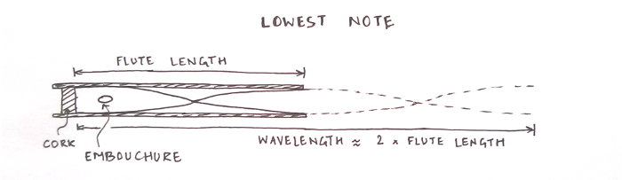 Pvc Flute Measurements Chart