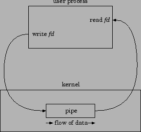 \includegraphics{Diagrams/SingleProcPipe.eps}