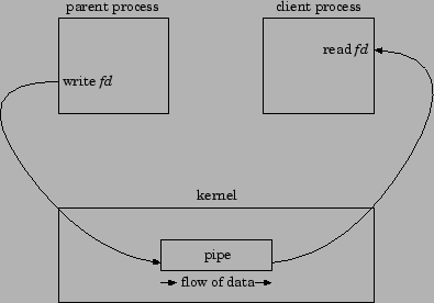 \includegraphics{Diagrams/TwoProcPipe.eps}