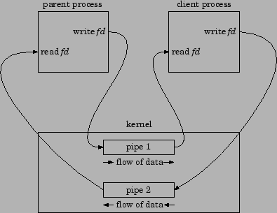 \includegraphics{Diagrams/TwoProcBiPipe.eps}