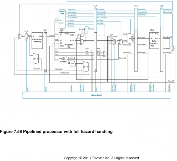Project 2 Pipelined CPU Fall 2017 CSCI 320 Computer Architecture