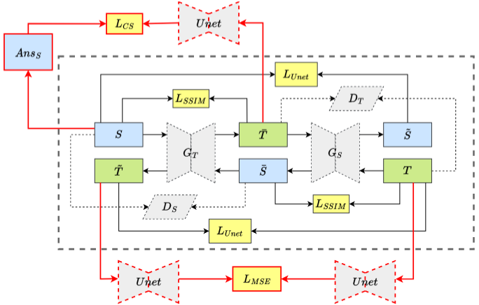 Co-Unet-GAN architecture for domain adaptation