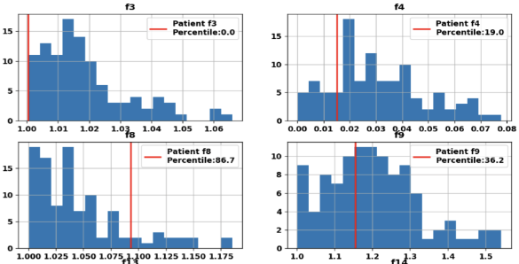 Facial palsy feature distributions with a patient highlighted