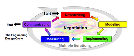 Design Cycle