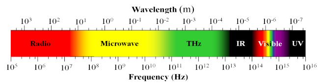 EM spectrum